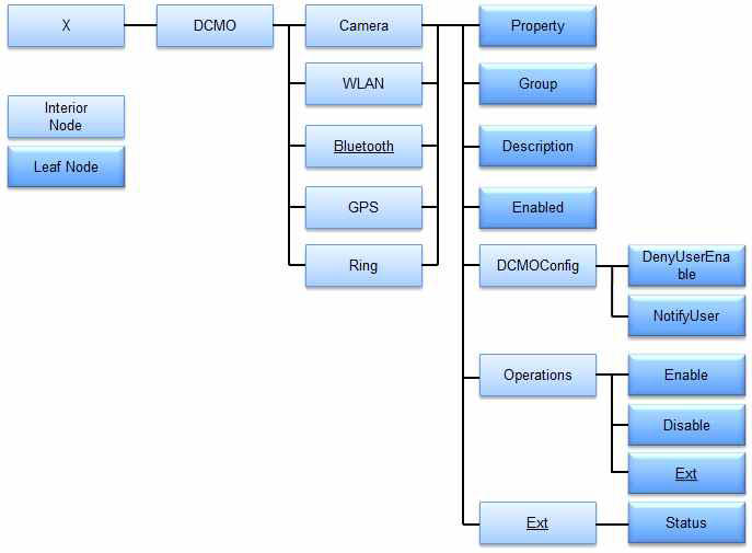 DCMO Management Object Tree