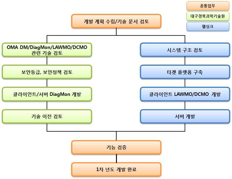 추진체계 현황