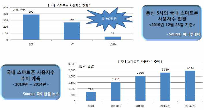 국내 스마트폰 사용자 추이