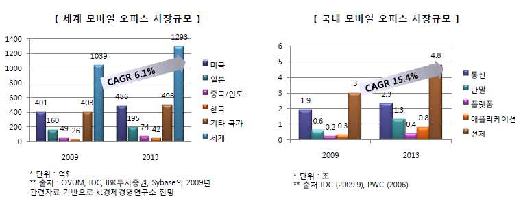 모바일 오피스 시장규모