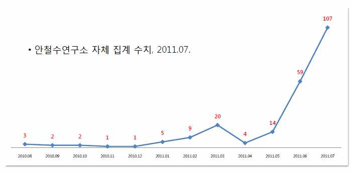 유해앱 전파 현황