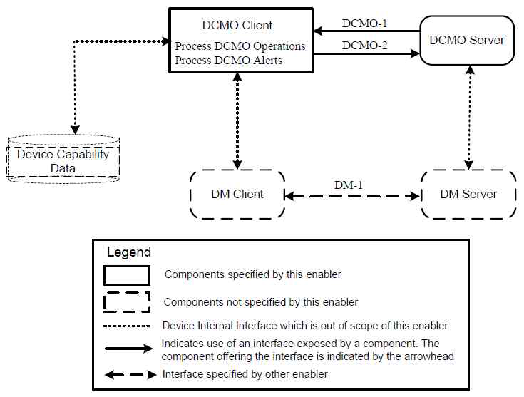 DCMO Architecture 다이어그램