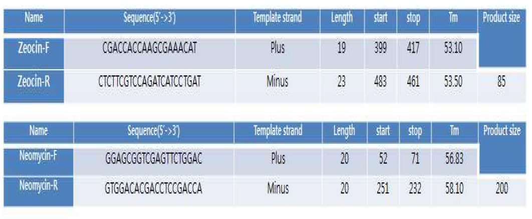Zeocin 및 Neomycin 저항성 유전자 검출용 프라이머 염기서열 및 조성