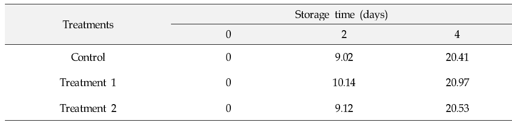 Changes in weight loss(%) of strawberries stored at 28℃ under 70% of relative humidity.