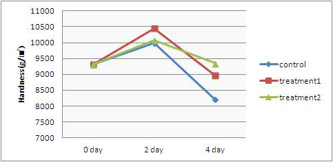 Changes in Hardness(kg) of strawberries stored at 28℃ under 70% of relative humidity.