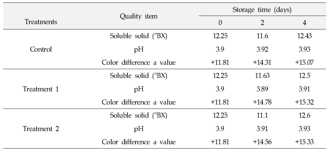 Changes in Soluble solid(°BX), pH and ascorbic acid content(mg/L) of strawberries stored at 28℃ under 70% of relative humidity.