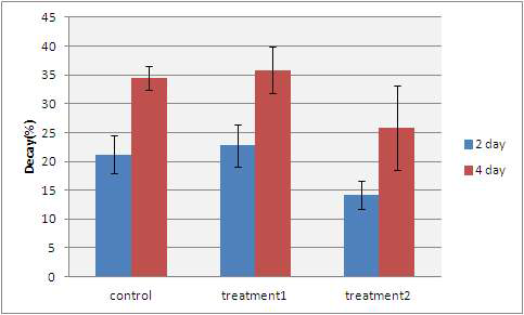 Decay ratio(%) of strawberries stored for 5 days at 28℃ under 70% of relative humidity.