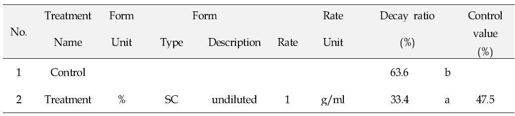 Decay ratio(%) of strawberries stored for 3 days at room temperature.