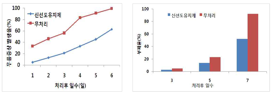 Soft rot and decay ratio(%) of strawberries stored for 6 days at room temperature