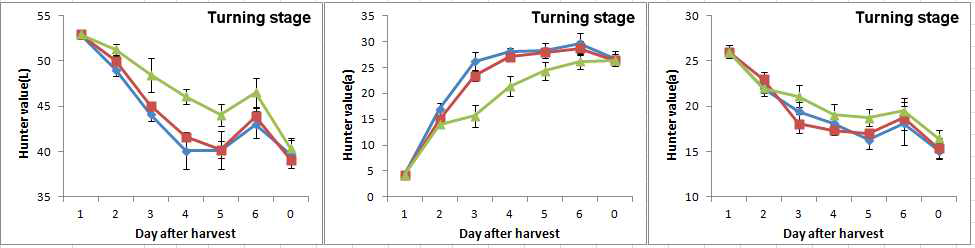 Changes in surface color(Hunter system) of turning stage tomatoes treated with cinnamon extracts during storage at room temperature.