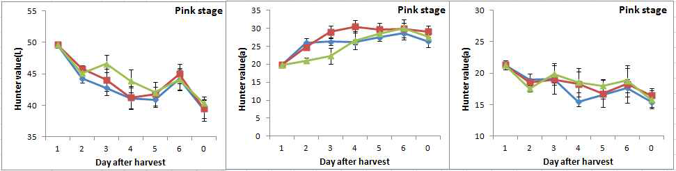 Changes in surface color(Hunter system) of pink stage tomatoes treated with cinnamon extracts during storage at room temperature.