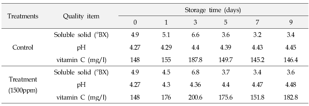 Changes in Soluble solid(°BX), pH and ascorbic acid content(mg/L) of turning stage tomatoes stored at room temperature.