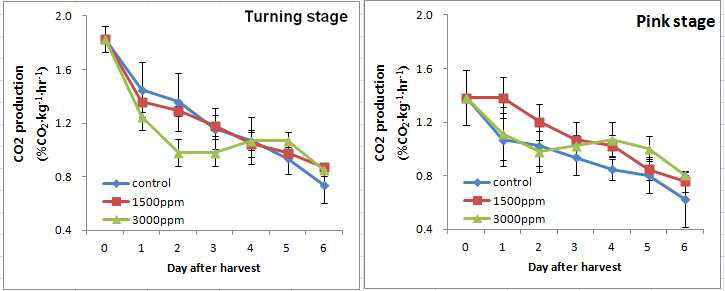 Changes in CO₂ concentrations of tomatoes stored for 6 day at room temperature.