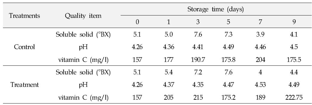 Changes in Soluble solid(°BX), pH and ascorbic acid content(mg/L) of pink stage tomatoes stored at room temperature.