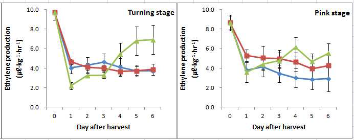 Ethylene data of tomatoes stored for 6 days at room temperature.