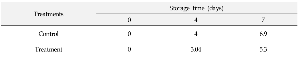 Changes in weight loss(%) of oriental melons stored at room temperature.