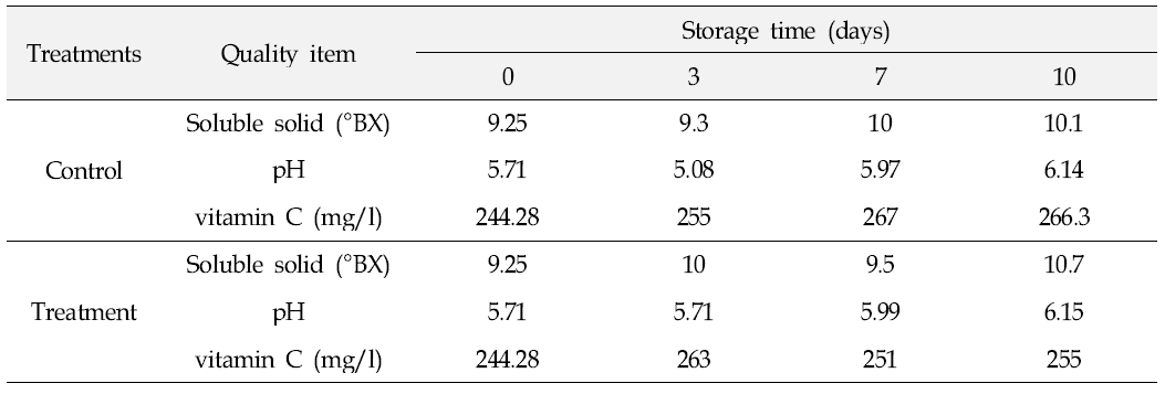 Changes in Soluble solid(°BX), pH and ascorbic acid content(mg/L) of oriental melons stored at room temperature.