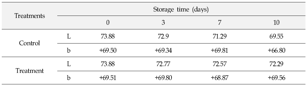 Changes in surface color(Hunter system)of oriental melons stored at room temperature.