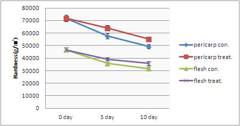 Changes in Hardness(g) of oriental melons stored at room temperature.