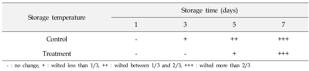 Level of wilting of watermelon stalk stored for 7 days at 28℃ under 80% of relative humidity.