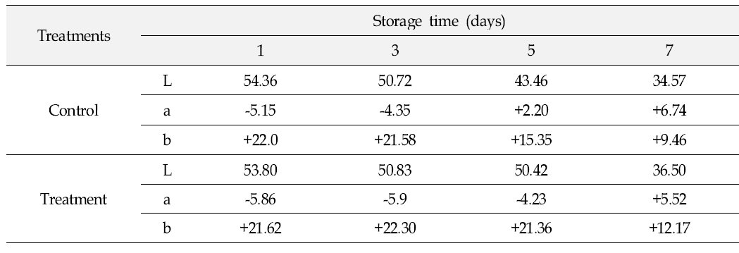 Changes in colorimetric characteristics of watermelon stalk stored for 7 days at 28℃ under 80% of relative humidity