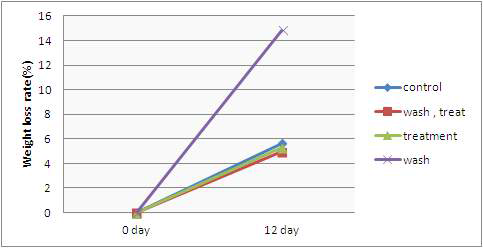 Changes in the weight loss rate of mandarines stored for 12 days at 20℃