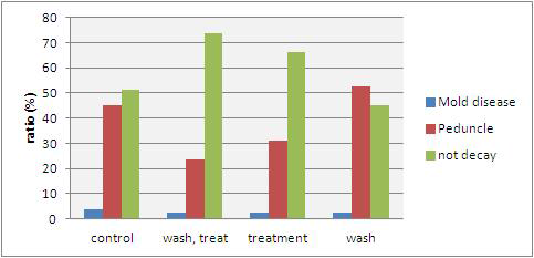 Decay ratio(%) of mandarines stored for 12 days at 20℃