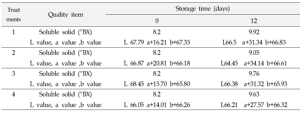 Changes in Soluble solid(°BX) and surface color(Hunter system) of mandarines stored for 12 days at 20℃