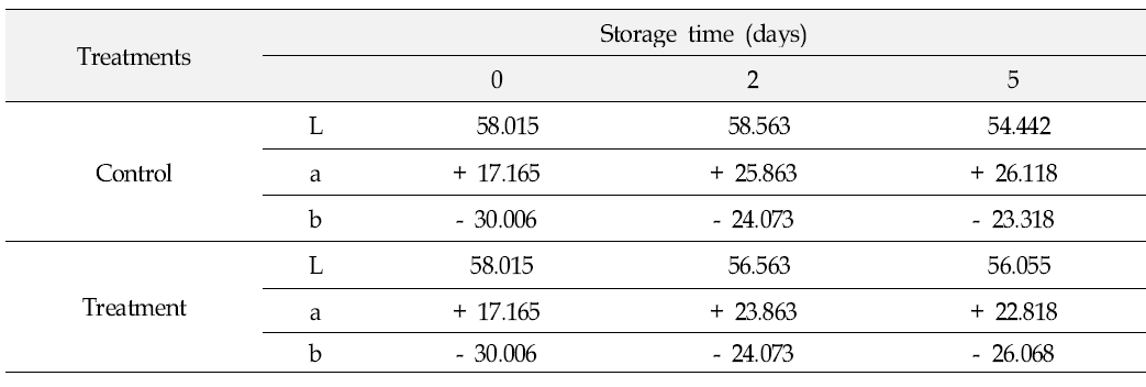 Changes in surface color(Hunter system) of cherries stored at 28℃ under 80% of relative humidity