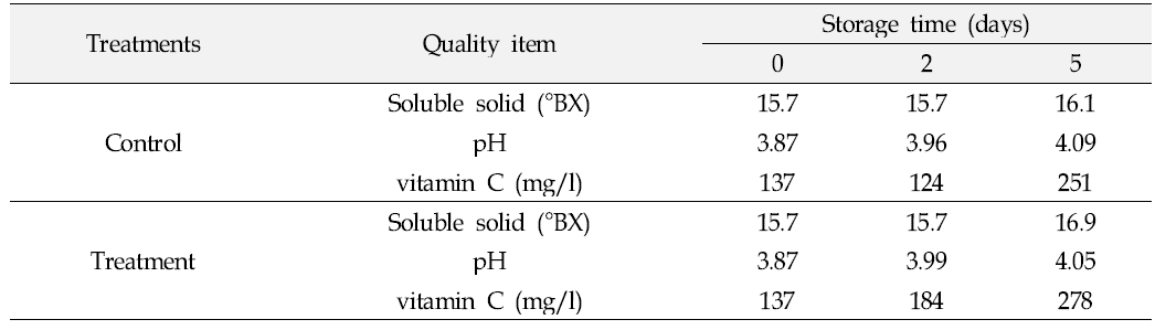 Changes in Soluble solid(°BX), pH and ascorbic acid content(mg/L) of cherries stored at 28℃ under 80% of relative humidity