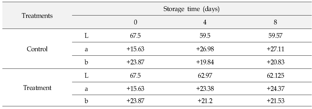 Changes in surface color(Hunter system) of peachs stored at 28℃ under 70% of relative humidity