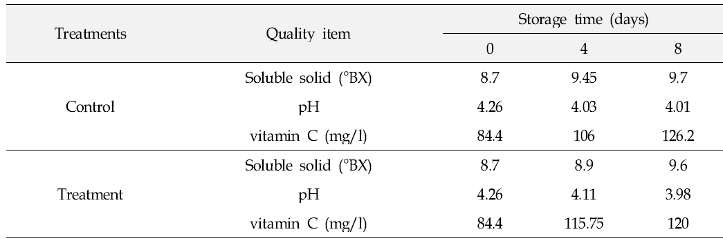 Changes in Soluble solid(°BX), pH and ascorbic acid content(mg/L) of peachs stored at 28℃ under 70% of relative humidity