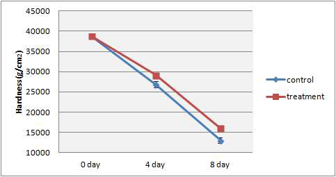 Changes in Hardness(kg) of peachs stored at 28℃ under 70% of relative humidity