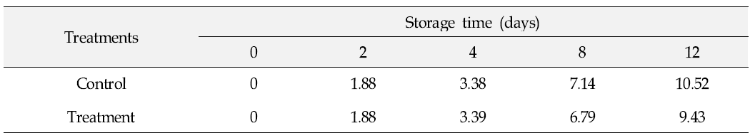 Changes in weight loss(%) of grapes stored at 28℃ under 80% of relative humidity