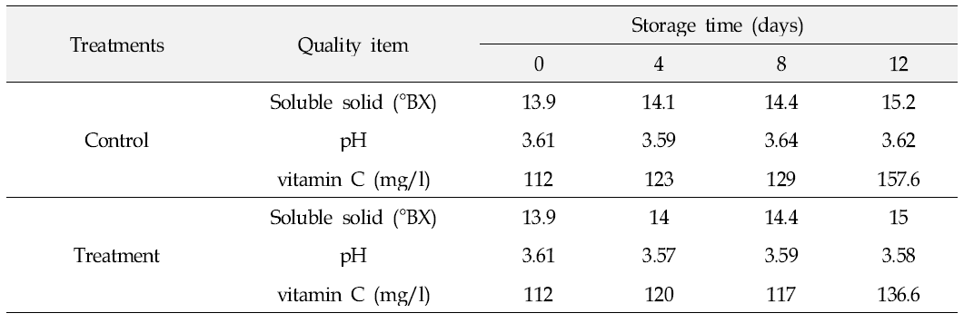 Changes in Soluble solid(°BX), pH and ascorbic acid content(mg/L) of grapes stored at 28℃ under 80% of relative humidity