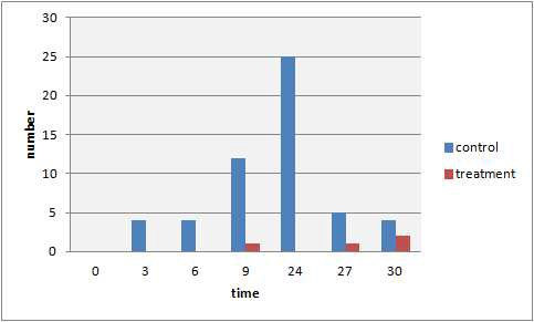 Changes in small fruit fly on grapes stored at 28℃ under 80% of relative humidity