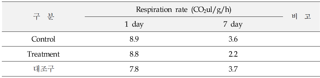 Changes in CO₂ concentrations of pears stored at 28℃ under 80% of relative humidity