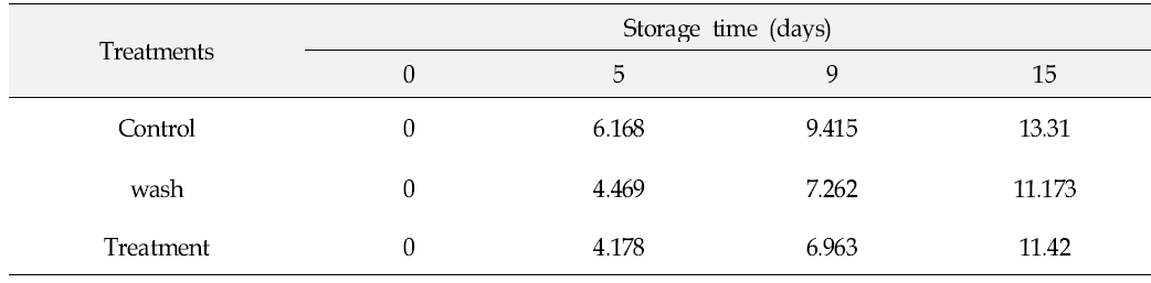 Changes in weight loss(%) of cucumbers stored at 28℃ under 70% of relative humidity