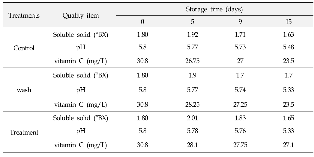 Changes in Soluble solid(°BX), pH and ascorbic acid content(mg/L) of cucumbers stored at 28℃ under 70% of relative humidity