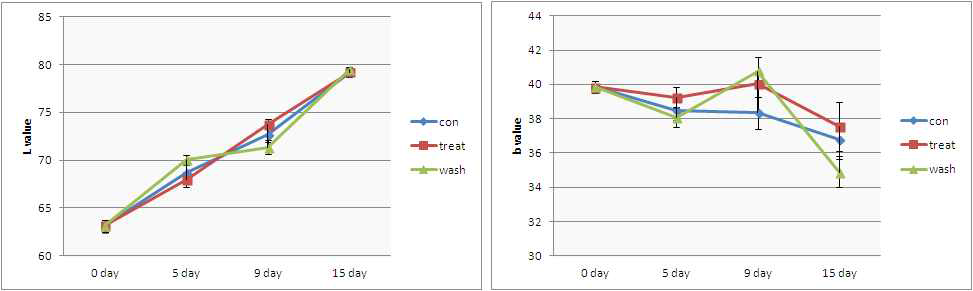 Changes in surface color(Hunter system) of cucumbers stored at 28℃ under 70% of relative humidity