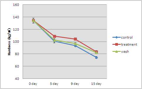 Changes in Hardness(kg) of cucumbers stored at 28℃ under 70% of relative humidity