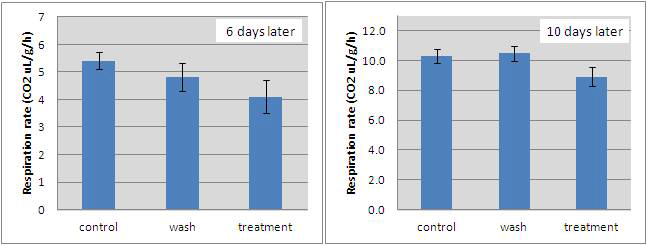 Changes in CO₂ concentrations of cucumbers stored at 28℃ under 70% of relative humidity