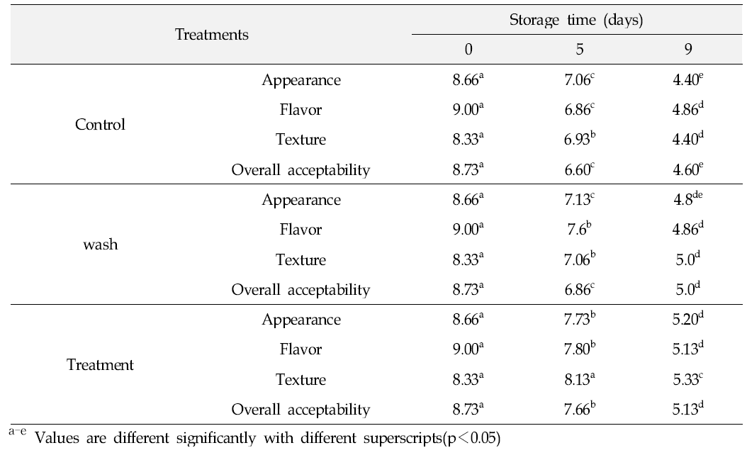 Sensory characteristics of cucumbers stored at 28℃ under 70% of relative humidity