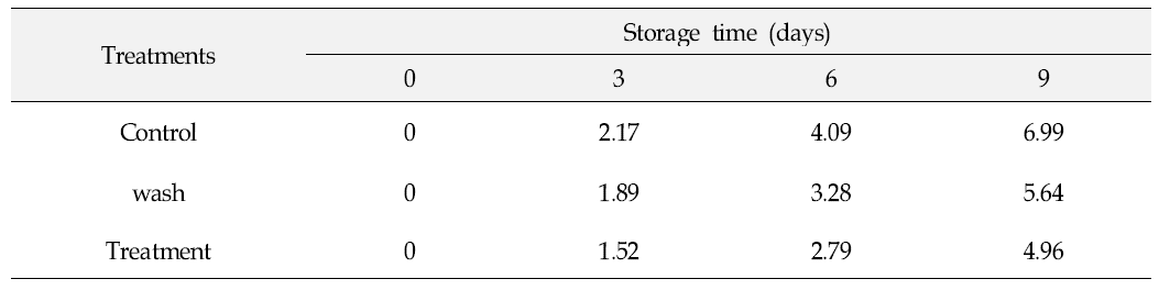 Changes in weight loss(%) of oriental melons stored at 28℃ under 70% of relative humidity