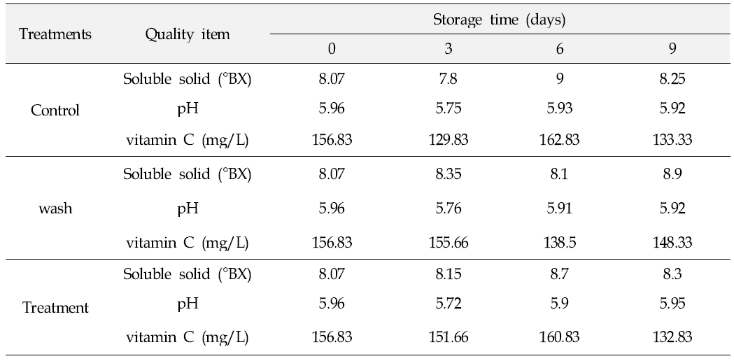 Changes in Soluble solid(°BX), pH and ascorbic acid content(mg/L) of oriental melons stored at 28℃ under 70% of relative humidity