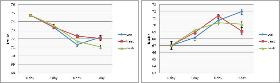 Changes in surface color(Hunter system) of oriental melons stored at 28℃ under 70% of relative humidity