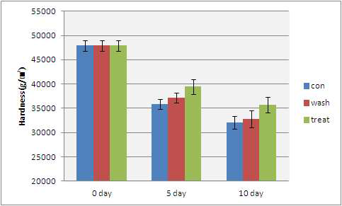 Changes in Hardness of oriental melons stored at 28℃ under 70% of relative humiddity