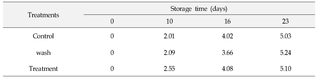 Changes in weight loss(%) of apples stored at 28℃ under 70% of relative humidity