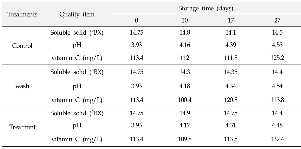 Changes in Soluble solid(°BX), pH and ascorbic acid content(mg/L) of apples stored at 28℃ under 70% of relative humidity