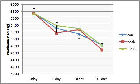 Changes in maximum stress(g) of apples stored at 28℃ under 70% of relative humidity